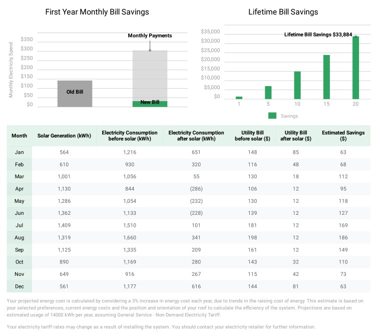 0% on 60 Months - Electricity Bill Savings