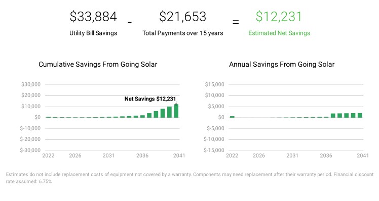 3.99% for 180 Months - Net Financial Impact