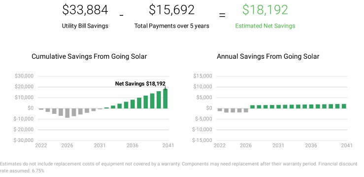 Net Financial Impact 0% on 60 Months